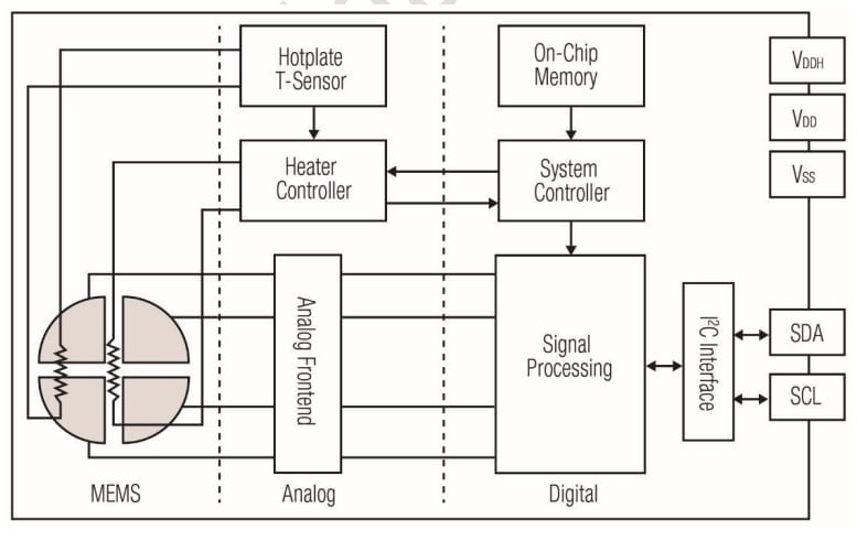 Sensirion Sensor de gases SGP con tecnología Multi-Píxel